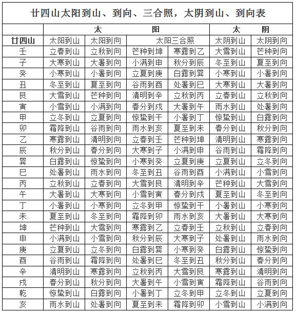 安卓手机版太阳到山到向择日盘软件